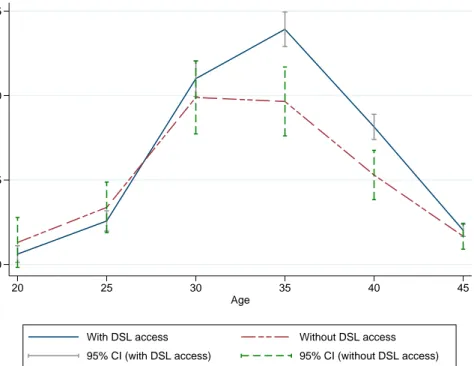 Figure 1 Annual probability of childbirth by DSL access and age: highly educated individuals, Germany 2008 –12 Source: Authors ’ analysis of SOEP data.
