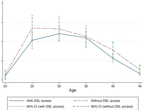Figure 2 Annual probability of childbirth by DSL access and age: less-educated individuals, Germany 2008 –12 Source: As for Figure 1.