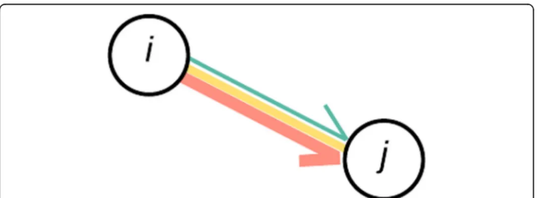 Fig. 1 Link weight example. Note: In this toy example, e ij (the weight of link (i, j)) is the sum of the weights of three ‘origin-specific’ trafficking networks: w o ij (in pink), w oij 0 (in yellow), and w oij 0 0 (in green)