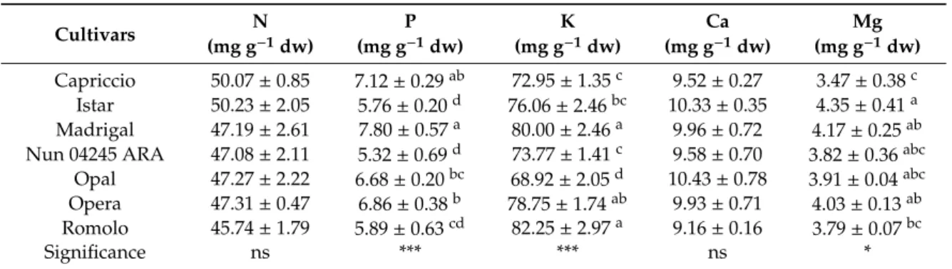 Table 1. Total nitrogen (N), phosphorus (P), potassium (K), calcium (Ca) and magnesium (Mg) concentrations of seven artichoke cultivars grown in a floating raft culture
