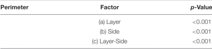 TABLE 4 | p-values separately for each factor (a and b) and their interaction (c) for the morphological parameters perimeter (stand deviation 0.03).