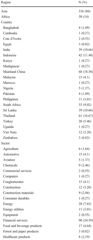 Table 1 Characteristics of the sample Region N (%) Asia 316 (86) Africa 50 (14) Country Bangladesh 4 (1.09) Cambodia 1 (0.27) Cote d ’Ivoire 2 (0.55) Egypt 3 (0.82) India 39 (10.66) Indonesia 42 (11.48) Kenya 1 (0.27) Madagascar 1 (0.27) Mainland China 68 