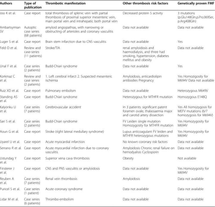 Table 2 List of case reports and case series about thrombotic manifestations in FMF patients