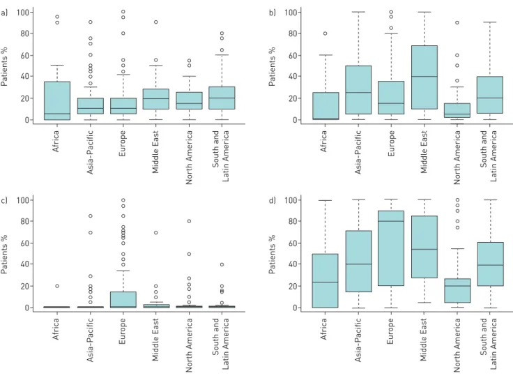 FIGURE 2 Box-and-whisker plots of percentage of patients receiving a) surgical lung biopsy, b) transbronchial biopsy, c) endoscopic lung cryobiopsy or d) bronchoalveolar lavage at the centre by region
