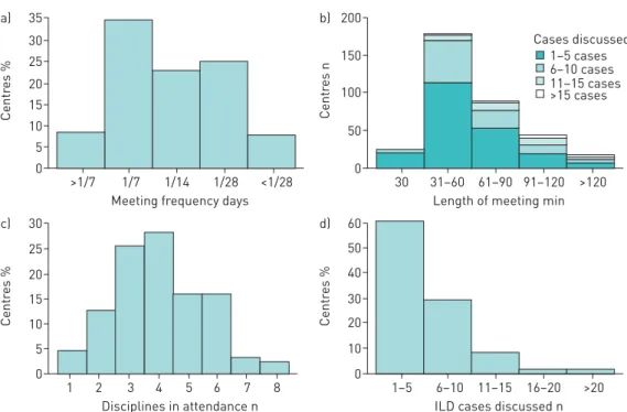 FIGURE 3 Key characteristics of formal meetings: a) frequency, b) length by cases discussed, c) disciplines in attendance and d) interstitial lung disease cases discussed.