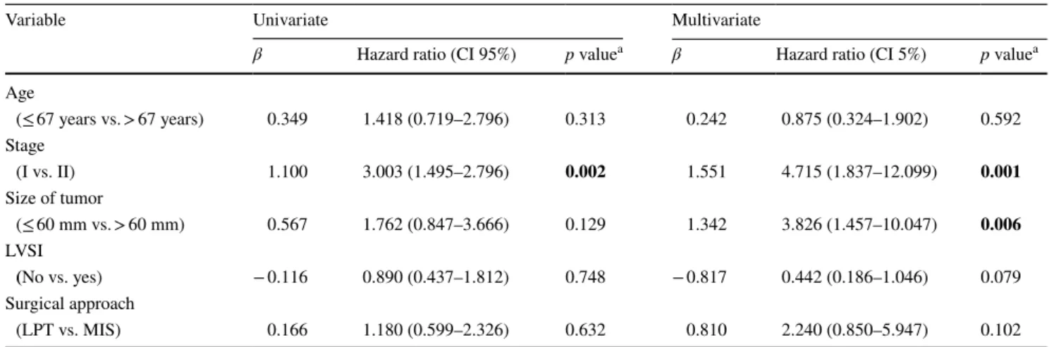 Table 4    Univariate and multivariate analysis of features conditioning PFS in the whole series (N = 80)