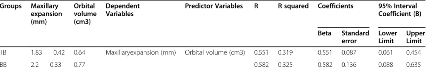 Table 3 Linear regression tests model using maxillary expansion as indipendent variable (predictor) and orbital volume as dependent variable Groups Maxillary expansion (mm) Orbital volume(cm3) DependentVariables