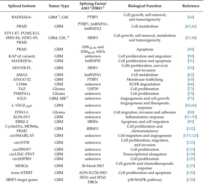 Table 2. List of the main oncogenic splice variants and splicing-related molecules described in the text.
