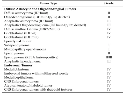 Table 1. Grading of CNS tumors mentioned in this review according to WHO guidelines [1].