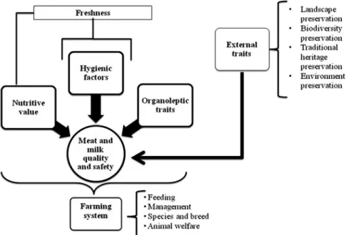Figure 2. Main components influencing meat and milk quality and safety.