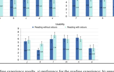 Fig. 7. Reading experience results. a) preference for the reading experience; b) annoyance  level; c) interest level in the topic; d) level one feels at ease while reading; e)  preference of the  story; f) effort to read; g) comprehension level;  h) diffic