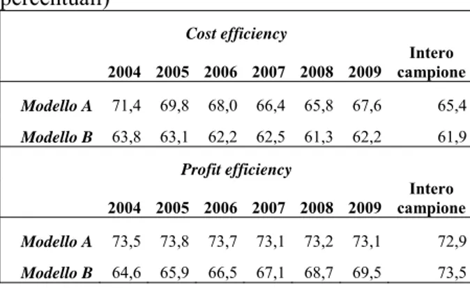 TAB. 3: Stima degli indici di efficienza  sull’intero campione e sui singoli anni (valori  percentuali)  Cost efficiency  2004 2005 2006 2007 2008 2009 Intero  campione Modello A 71,4 69,8 68,0 66,4 65,8 67,6 65,4 Modello B 63,8 63,1 62,2 62,5 61,3 62,2 61
