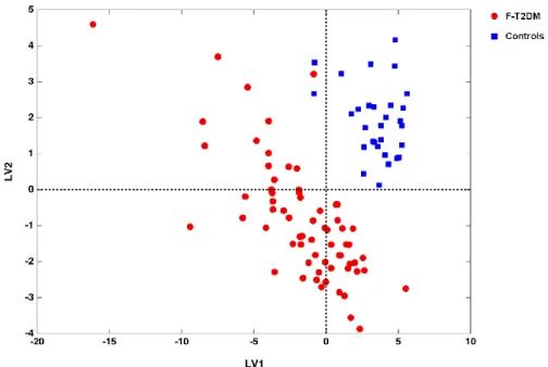 Figure  1.  Scores  plot  showing  the  separation  of  frail/pre-frail  older  adults  with  type  2  diabetes  mellitus (F-T2DM) from control participants according to the serum concentrations of amino acids  and derivatives in the space spanned by the t