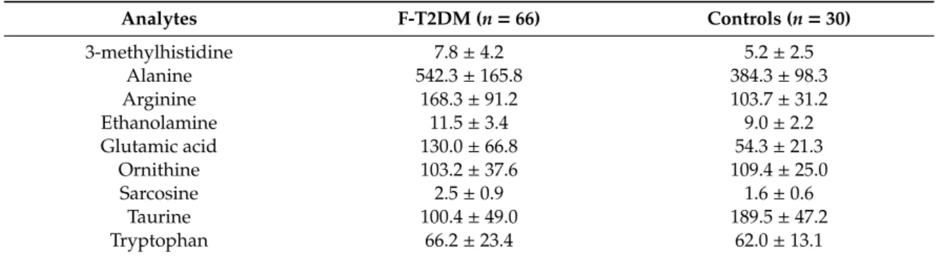 Table 2. Serum concentrations of discriminant biomolecules as resulted from partial least squares-discriminant analysis