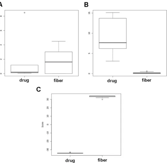 Figure 5. Box plot showing: CBD % (A) and THC % (B) for the drug-type and fiber-type plants based  on the SNPs and deletions identified; score (C)