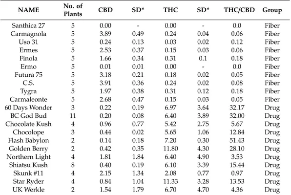 Table 1. The main cannabinoid contents of the plants from the experimental cultivations collected at the mature stage
