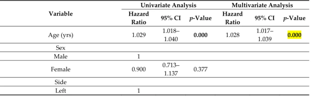 Table 1. Univariate and multivariate analysis of OS in GBM patients. 