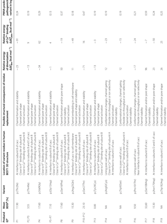 Table 2 Computational biology characterization of detected variants Proband   IDaMean  BDSIb [%]VariantLocation of variant residue in human BEST1 3D structurePossible structural consequences of residue replacementRelative energy of dimerization  ΔΔE c dim 
