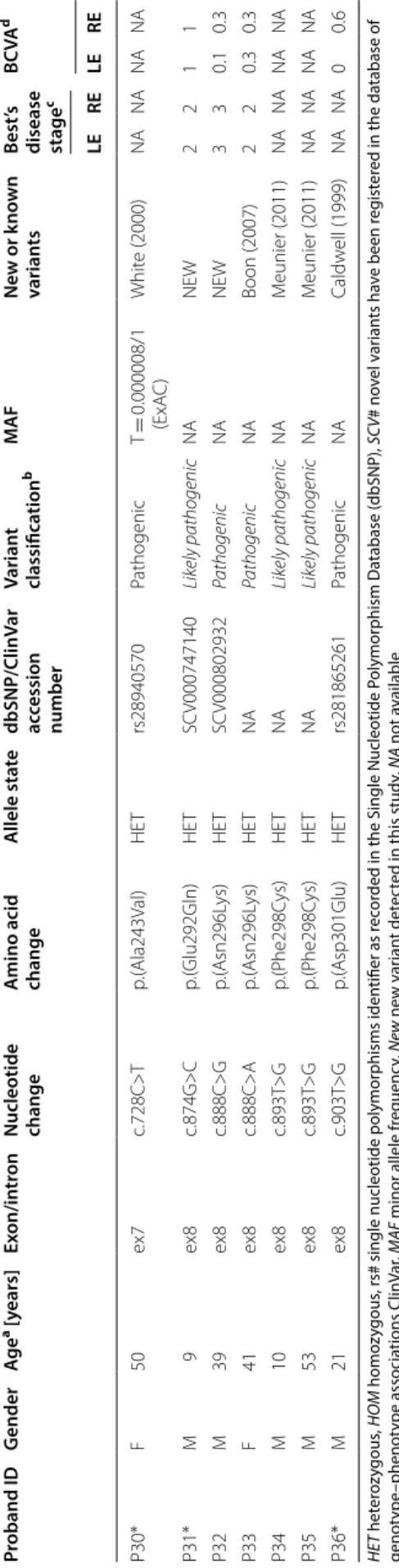 Table 1 (continued) Proband IDGenderAgea [years]Exon/intron Nucleotide  change