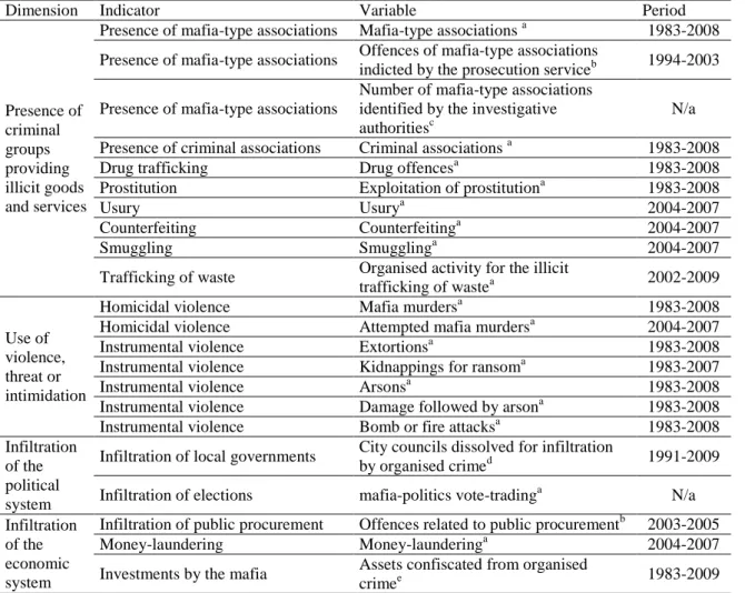 Table 7. Dimensions, indicators and variables for the Mafia Index 