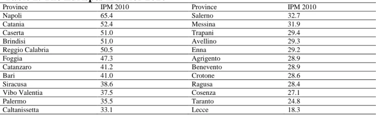 Table 2. The Eurispes IPM for 2010  