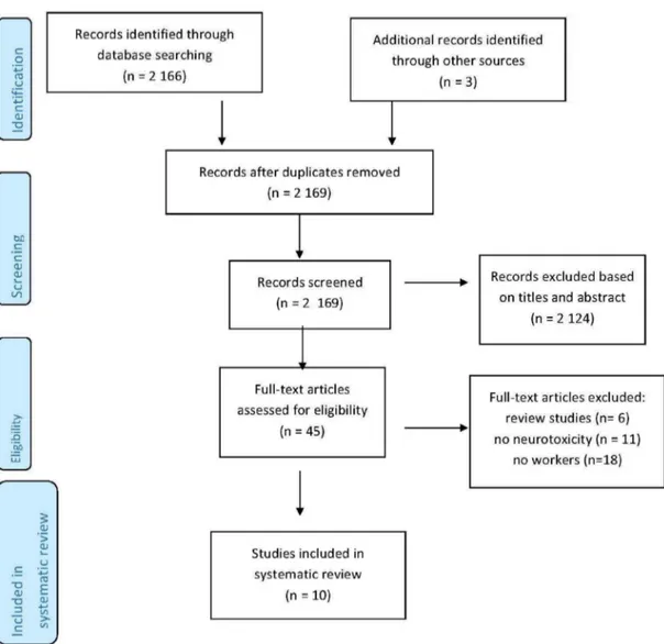 Figure 1. Article selection algorithm (PRISMA 2009).