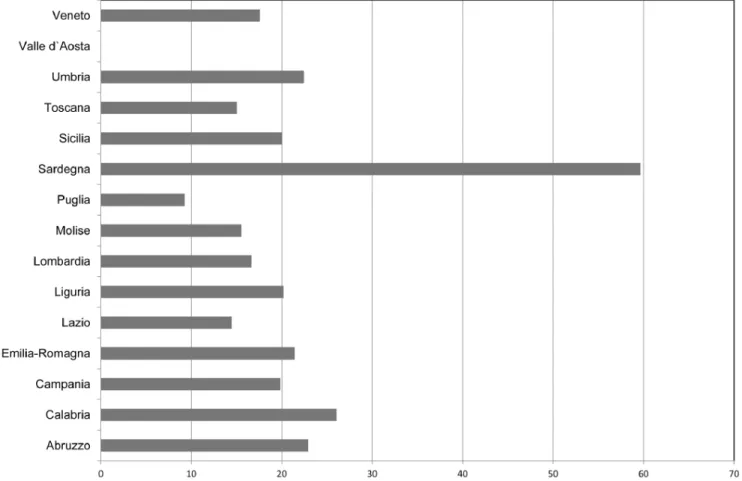 Figure 1. KRAS aKtive program in Italy – Requested time (days) to diagnosis –2011.
