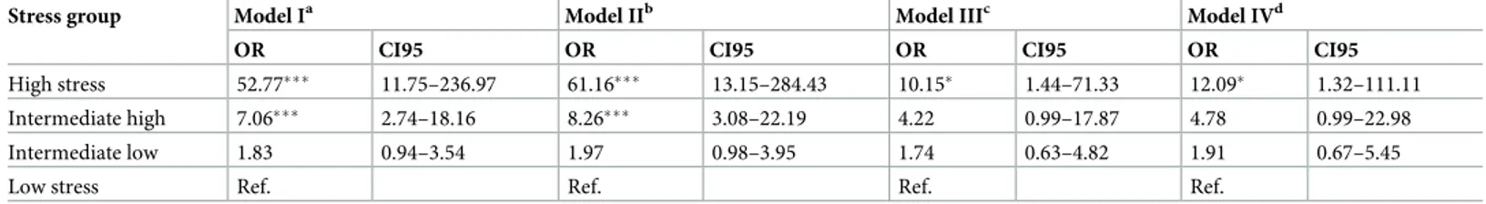 Table 6. Effect of stress on short sleep duration. Multivariate hierarchical logistic regression analysis.