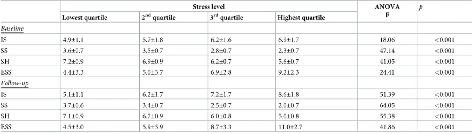 Table 2. Stress and sleep problems. Difference in prevalence of sleep complaints (average scores) between groups exposed to different levels of work stress at baseline and at follow-up.