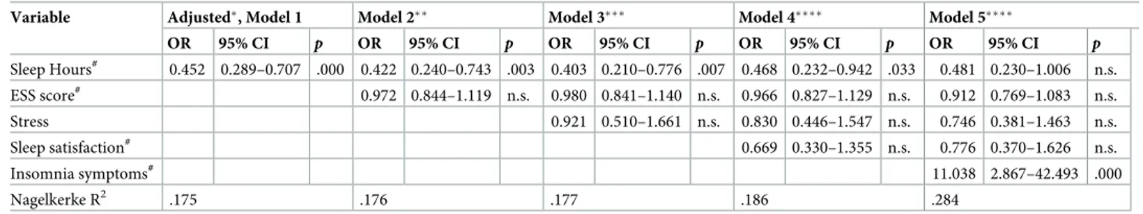 Table 3. Association of sleep problems with incident cases of metabolic syndrome. Hierarchical regression analysis.