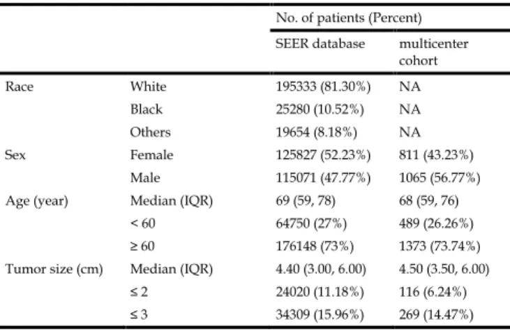 Table 1.  Characteristics of patients with colorectal cancer in  Surveillance, Epidemiology, and End Results database (N= 240898)  and the international multicenter cohort (N= 1878)