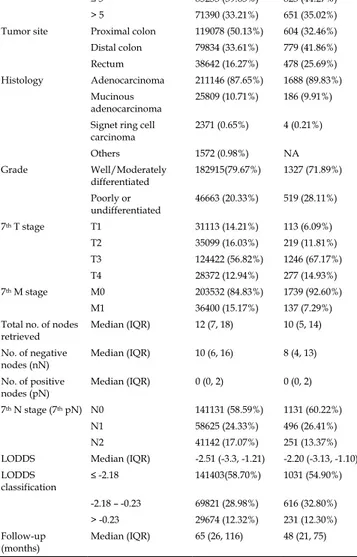 Table 2. Comparison of log odds of positive lymph nodes distribution with histopathological parameters in the SEER database and  international database