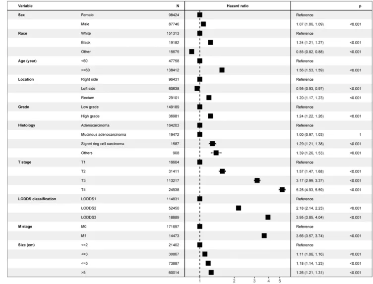 Figure 2. Forest plot showing results of multivariate Cox regression model for exploring potential risk factors with inclusion of covariate log odds of positive lymph  nodes for cancer-specific survival in 240, 898 patients of the Surveillance, Epidemiolog