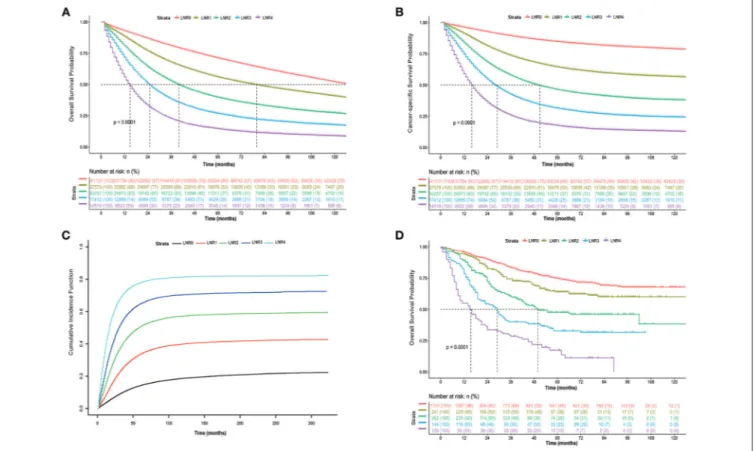 FIGURE 3 | Kaplan-Meier cumulative survival curves of CRC patients stratified by lymph node ratio (LNR 0–4)