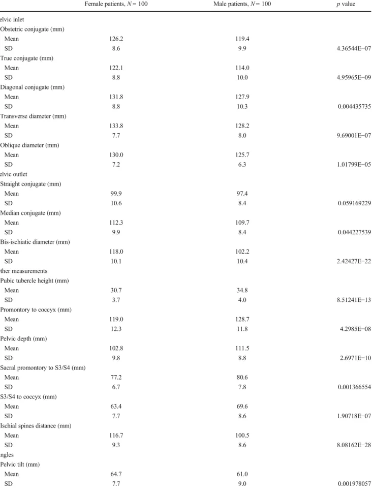 Table 1 Pelvimetry measurements in female and male patients