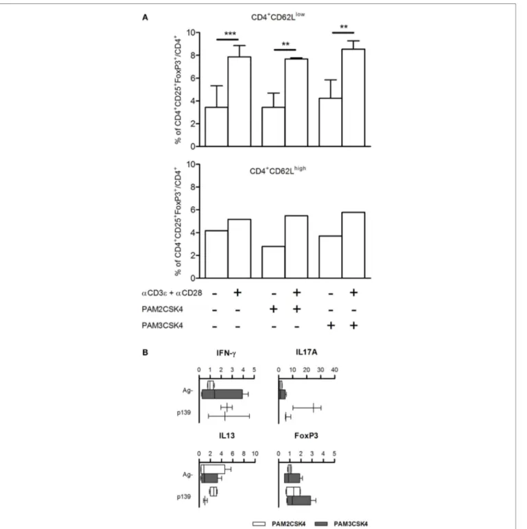 FigUre 4 | (a) FoxP3 levels are not regulated by Tlr2 expressed on T cells. CD4 + CD62L low  and CD4 + CD62L high  T cells were enriched from spleen cells of five naive  SJL mice as described in Section “Materials and Methods.” CD4 + CD62L high  cells were