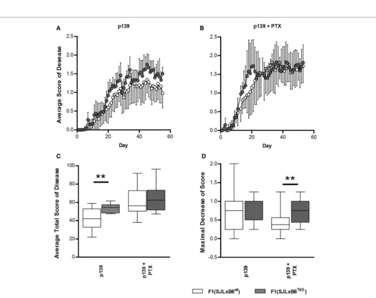 FigUre 6 | continued