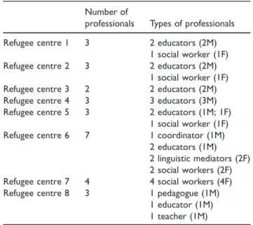 Table 1. Characteristics of the refugee centres.