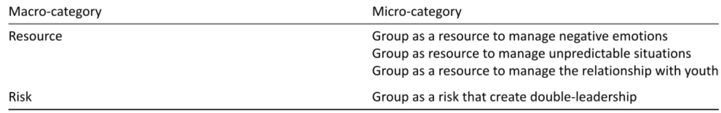 Table 1. Macro and micro categories of the research.