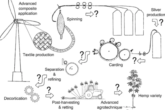 Fig. 1. The entire process chain as a top-down approach from product to the best hemp variety choice for reaching the composite speciﬁcations for a high-tech application like the rotor blade of a wind turbine.