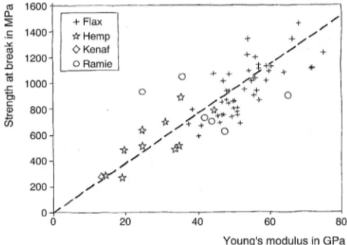 Fig. 3. Literature review of single plant ﬁbres tensile performances [46] ..