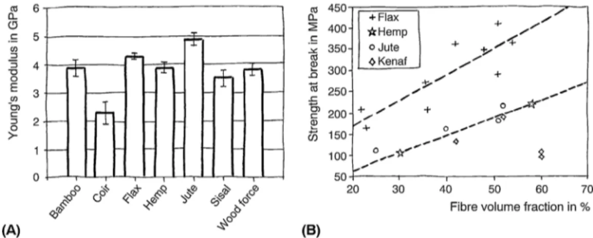 Fig. 4. Comparison of tensile modulus of injection moulded (30 mass%) ﬁbre-reinforced PP composites (A) and strength at break of epoxy-hemp UD composites (B) with literature data [46] .