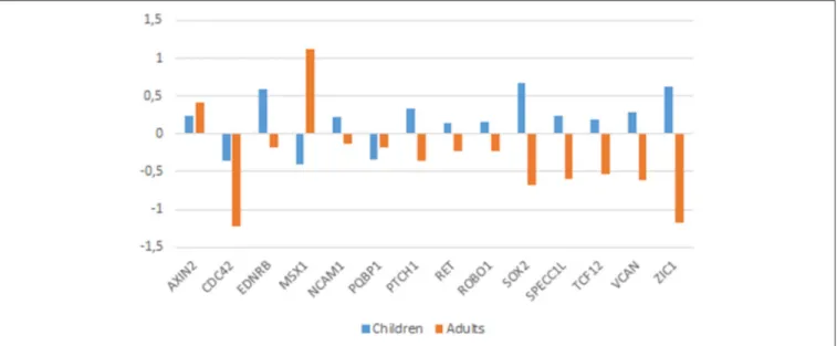 FIGURE 4 | Expression profiles of candidates genes in the cerebellum of children and adults with ASD