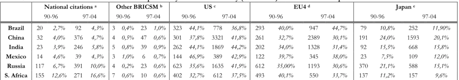 Table 3. Number of backward citations to EPO patents by destination country (and shares) before and after Trips 