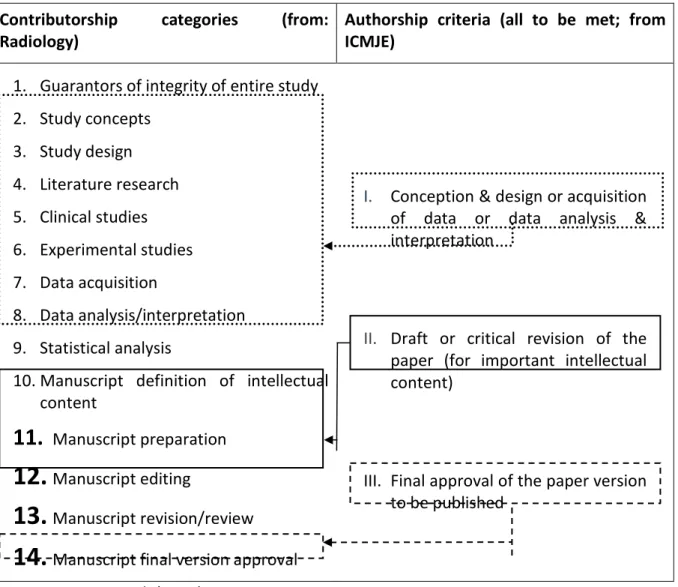 Table 1 – Contributorship categories vs. authorship requirements in medical journals  Contributorship categories (from: 