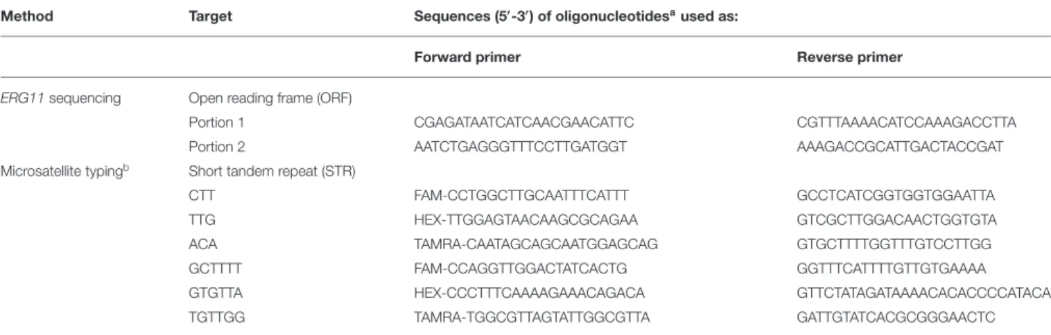 TABLE 1 | Overview of oligonucleotides used as primers in amplification-based methods.