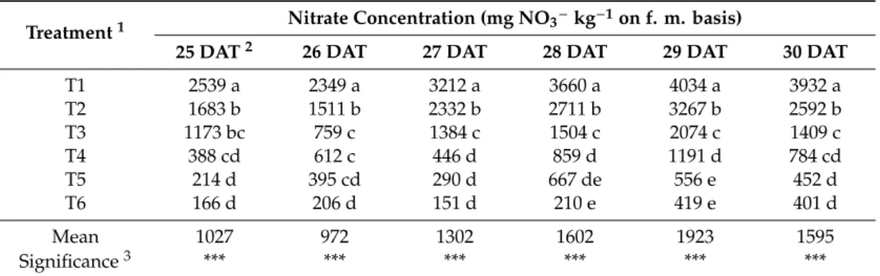 Table 10. Spring trial: nitrate concentration in lettuce on fresh matter basis.