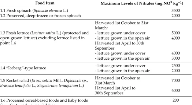 Table A1. Maximum levels of nitrates admitted in vegetables in the European Union.