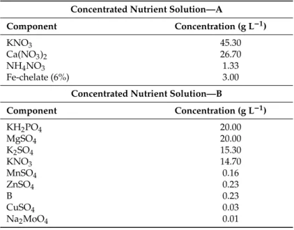 Table 1. Composition of the concentrated nutrient solutions (A and B).