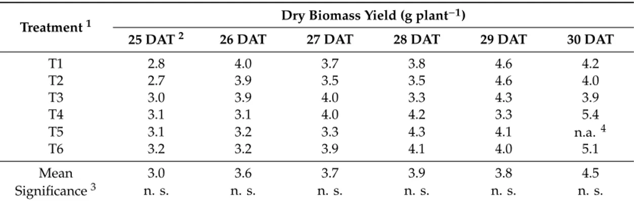Table 3. Autumn trial: dry biomass yield of lettuce per type of fertilization treatment.